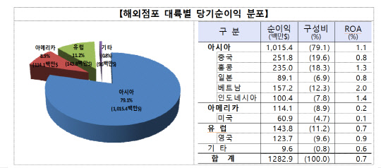 금융사 해외점포의 대륙별 당기순이익 분포도(2018년 기준). 금융감독원 제공